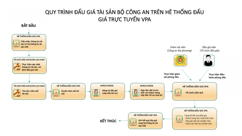 Bộ Công an thí điểm đấu giá tài sản vi phạm hành chính bị tịch thu